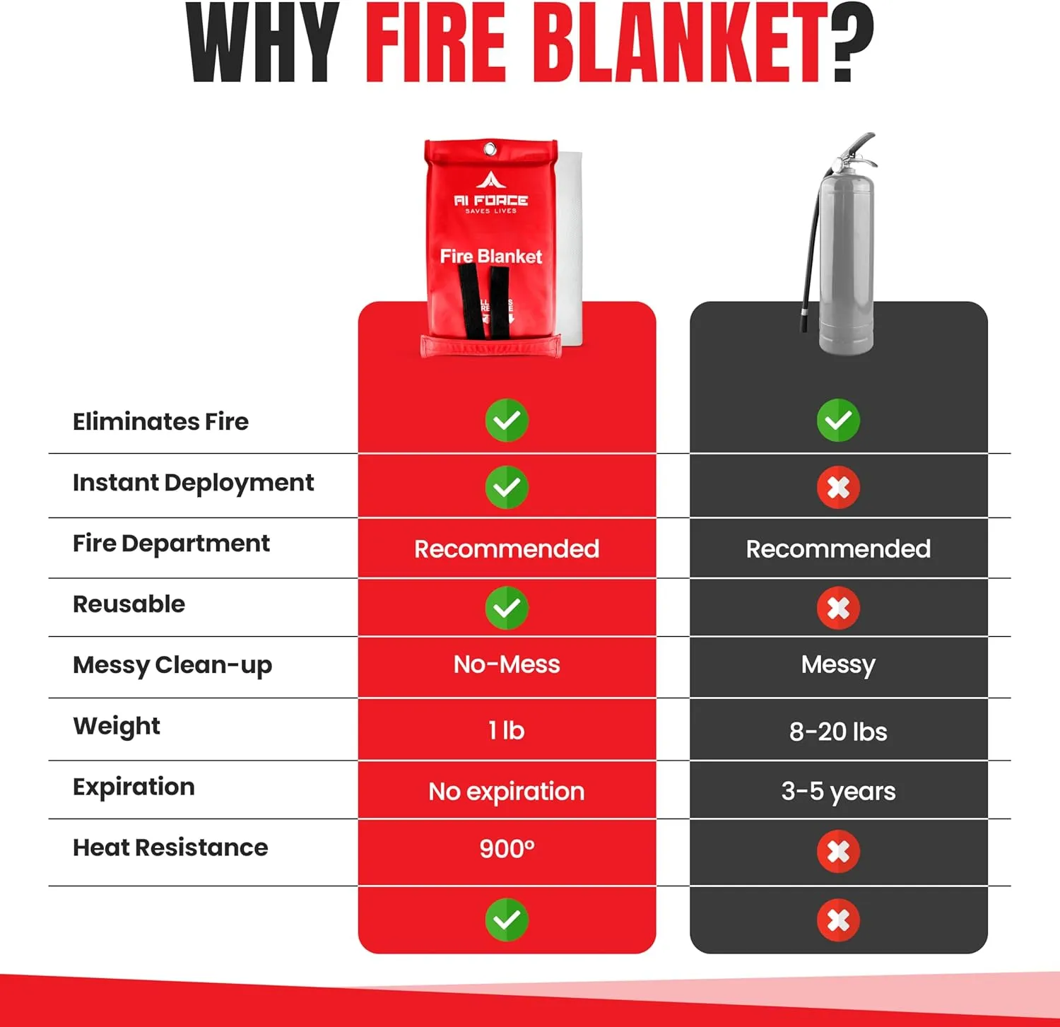 Fire Blanket with Gloves & Hooks (4-Pack, Fiberglass, Red) – Fireproof Emergency Safety Blanket for Home, Kitchen, Fireplace, Camping, BBQ, Grease & Outdoor Fires – Survival Gear